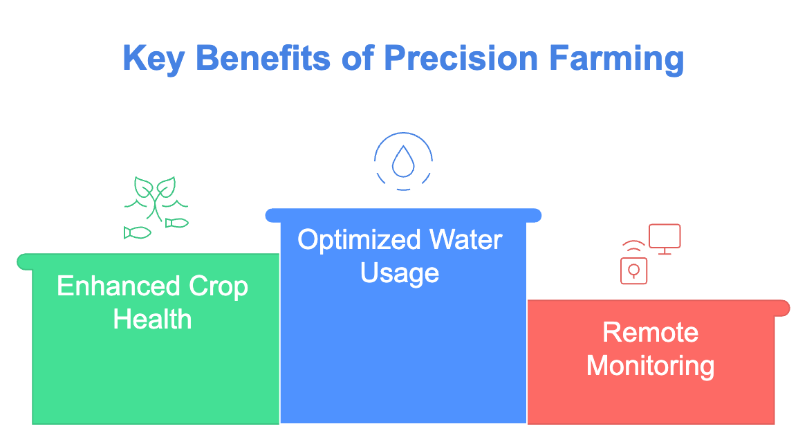 Key benefits of precision farming